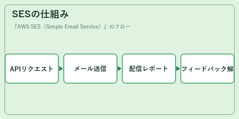 SESの仕組み