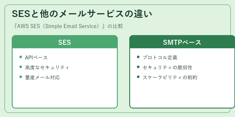 SESと他のメールサービスの違い