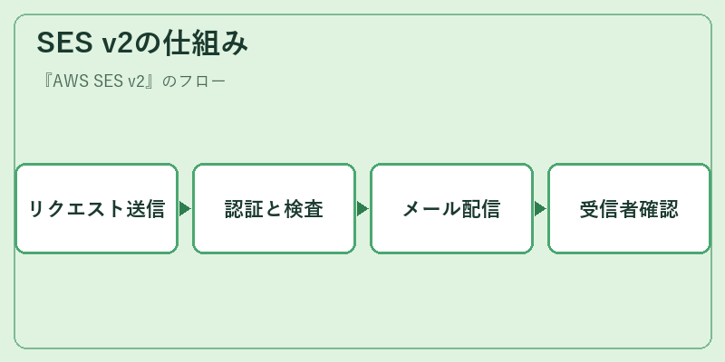 SES v2の仕組み