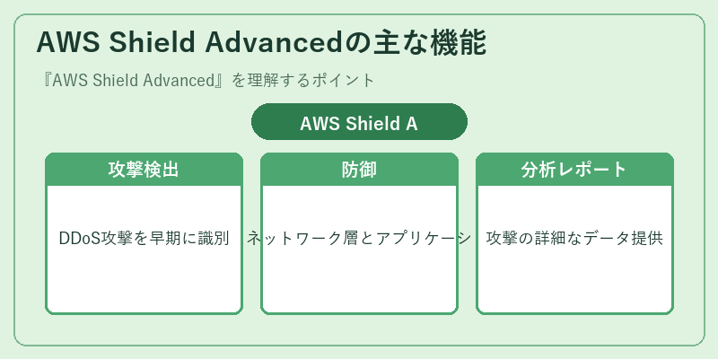 AWS Shield Advancedの主な機能