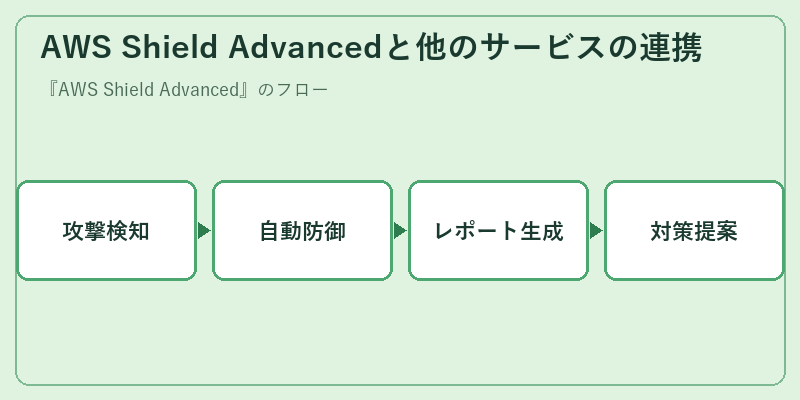 AWS Shield Advancedと他のサービスの連携