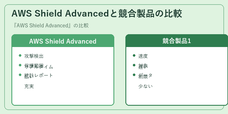 AWS Shield Advancedと競合製品の比較
