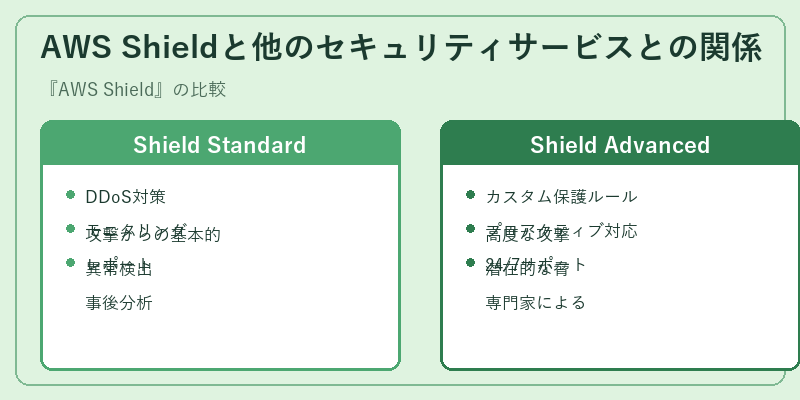 AWS Shieldと他のセキュリティサービスとの関係