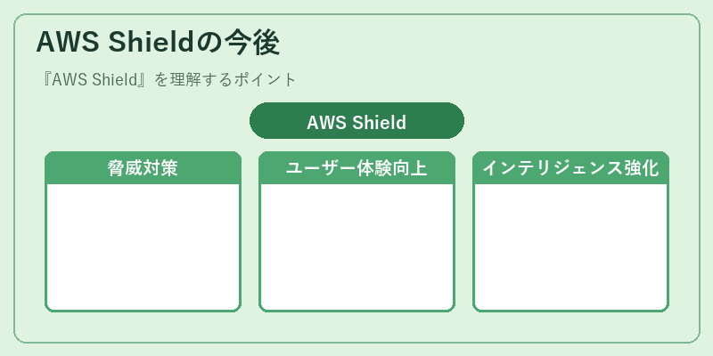 AWS Shieldの今後