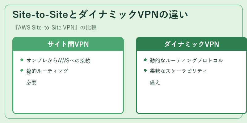 Site-to-SiteとダイナミックVPNの違い