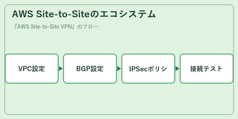 AWS Site-to-Siteのエコシステム