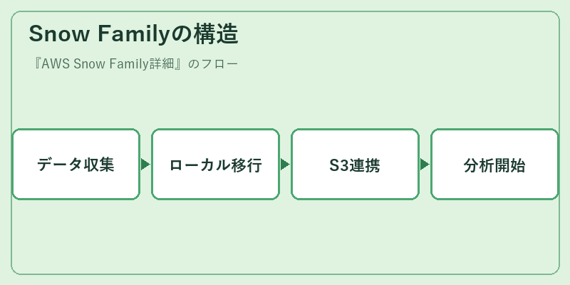 Snow Familyの構造