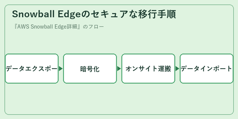 Snowball Edgeのセキュアな移行手順