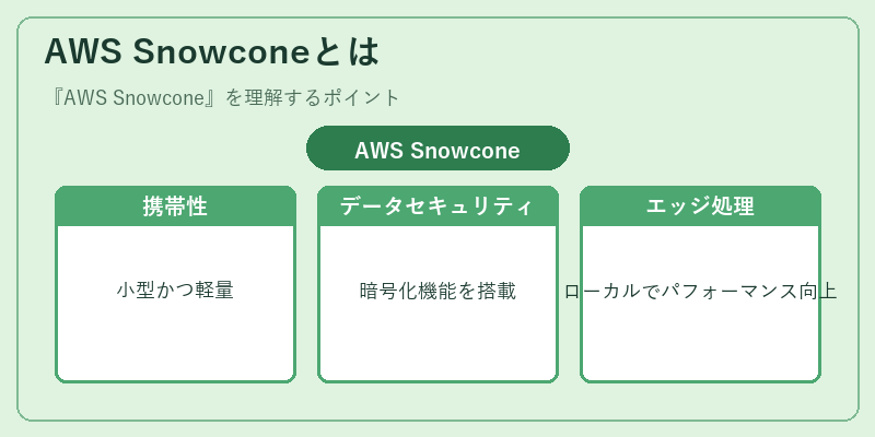 AWS Snowconeとは