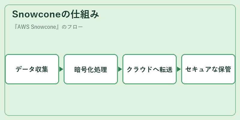 Snowconeの仕組み