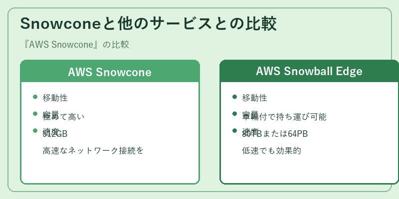 Snowconeと他のサービスとの比較