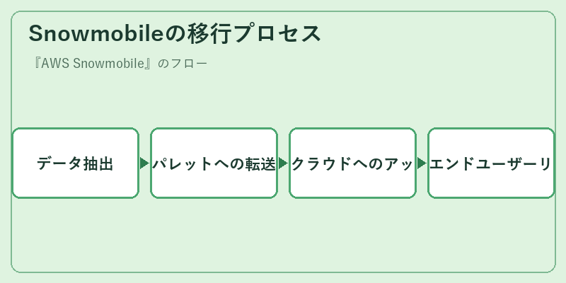 Snowmobileの移行プロセス