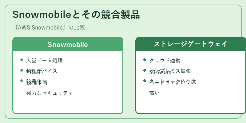 Snowmobileとその競合製品