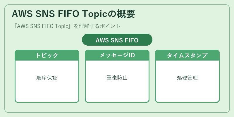 AWS SNS FIFO Topicの概要