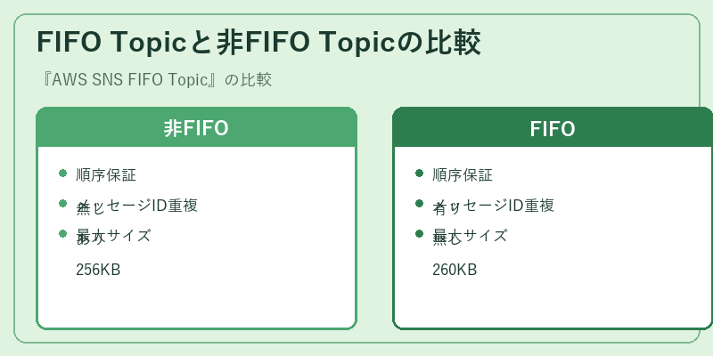 FIFO Topicと非FIFO Topicの比較
