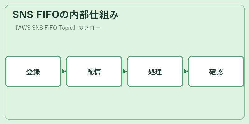 SNS FIFOの内部仕組み