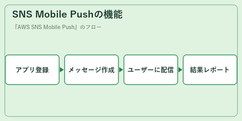 SNS Mobile Pushの機能