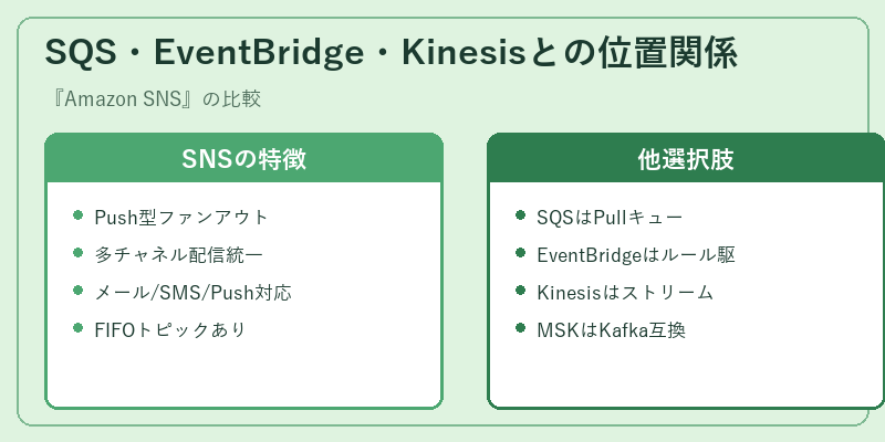 SQS・EventBridge・Kinesisとの位置関係