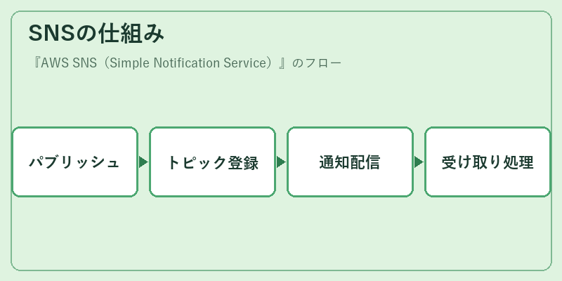 SNSの仕組み