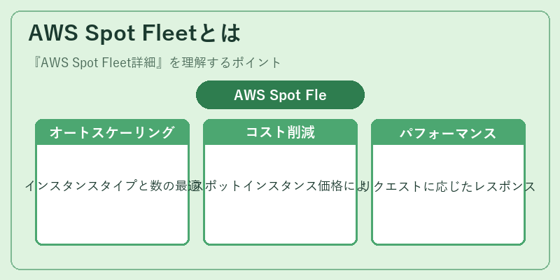 AWS Spot Fleetとは