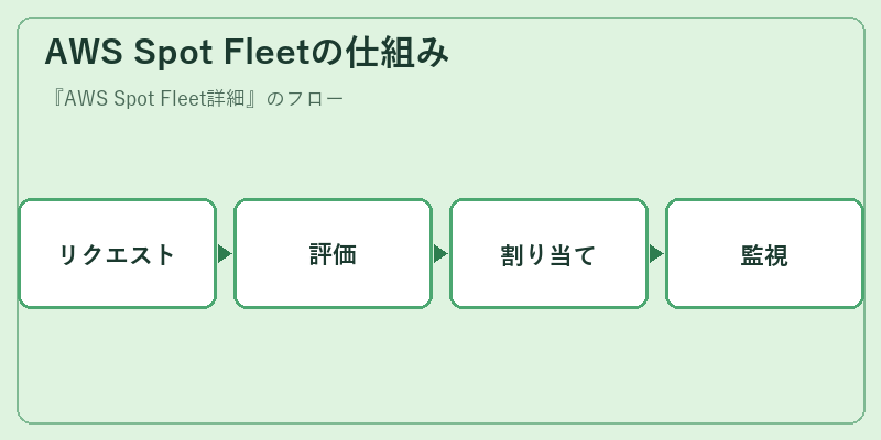 AWS Spot Fleetの仕組み