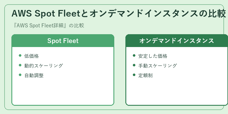 AWS Spot Fleetとオンデマンドインスタンスの比較
