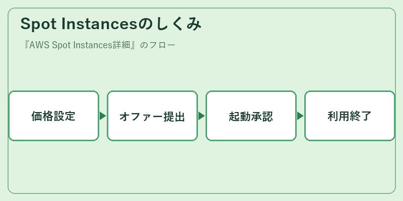 Spot Instancesのしくみ