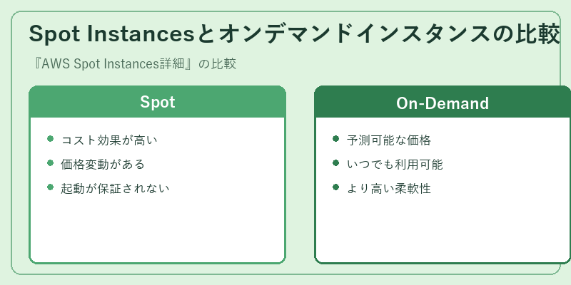 Spot Instancesとオンデマンドインスタンスの比較