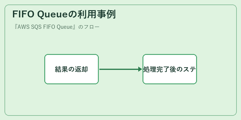 FIFO Queueの利用事例