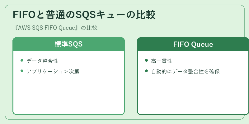 FIFOと普通のSQSキューの比較