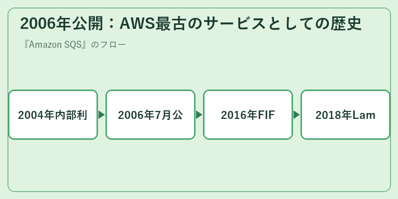 2006年公開:AWS最古のサービスとしての歴史