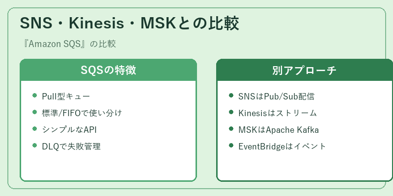 SNS・Kinesis・MSKとの比較