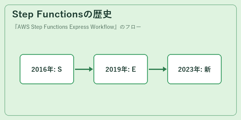 Step Functionsの歴史