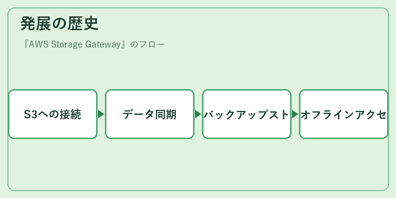 発展の歴史