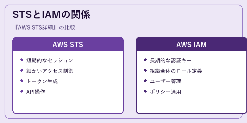 STSとIAMの関係