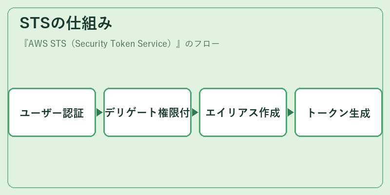 STSの仕組み