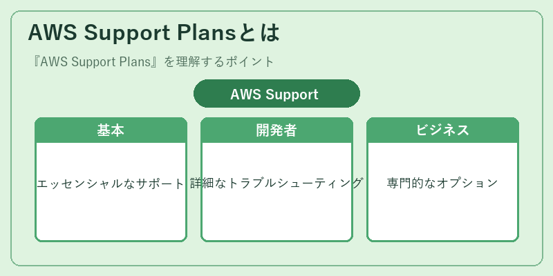 AWS Support Plansとは