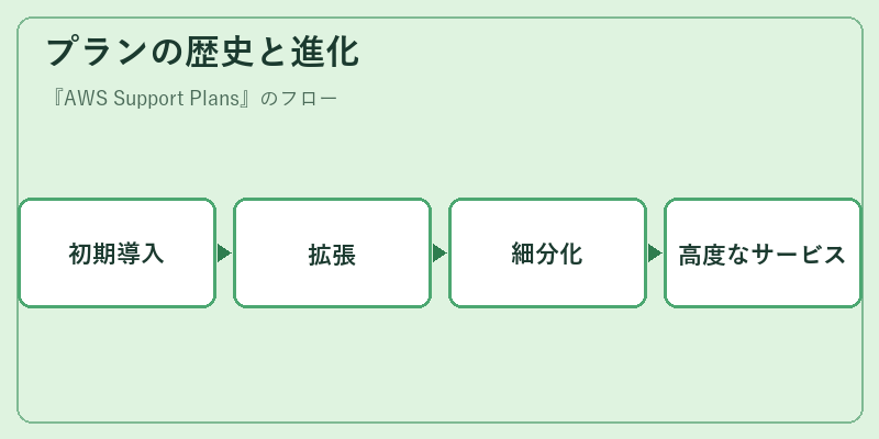 プランの歴史と進化