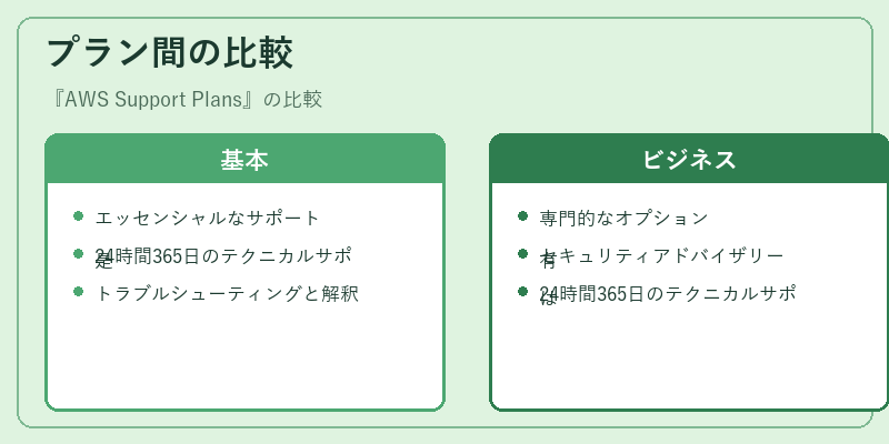 プラン間の比較