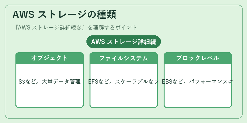 AWS ストレージの種類