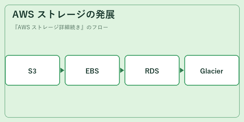 AWS ストレージの発展
