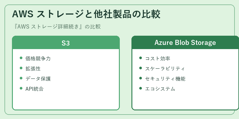 AWS ストレージと他社製品の比較