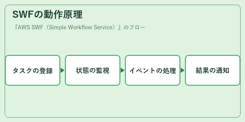 SWFの動作原理
