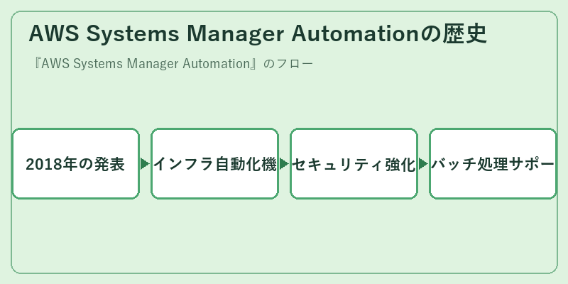 AWS Systems Manager Automationの歴史