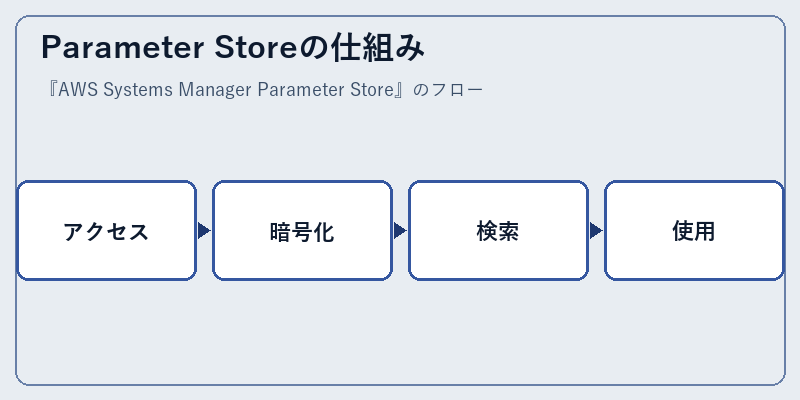 Parameter Storeの仕組み