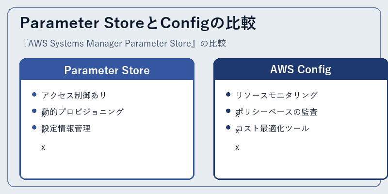 Parameter StoreとConfigの比較