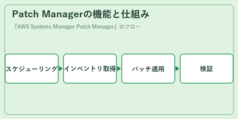 Patch Managerの機能と仕組み
