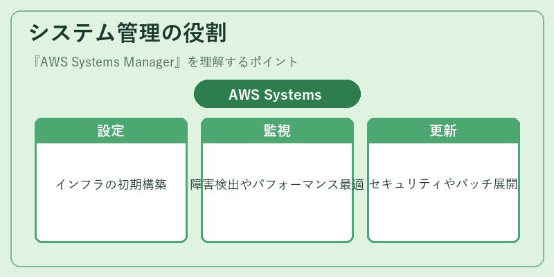 システム管理の役割