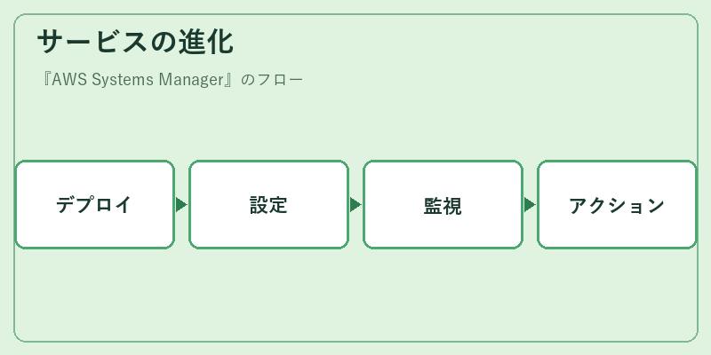 サービスの進化
