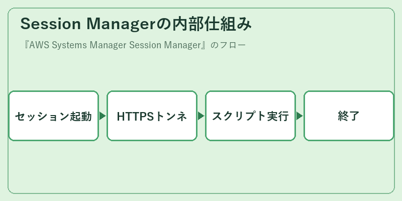 Session Managerの内部仕組み